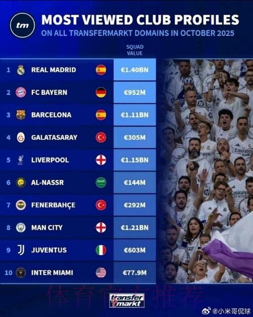 11月德转俱乐部浏览量排名:皇马拜仁加拉塔萨雷 11月德转俱乐部浏览量排名:皇马拜仁加拉塔萨雷